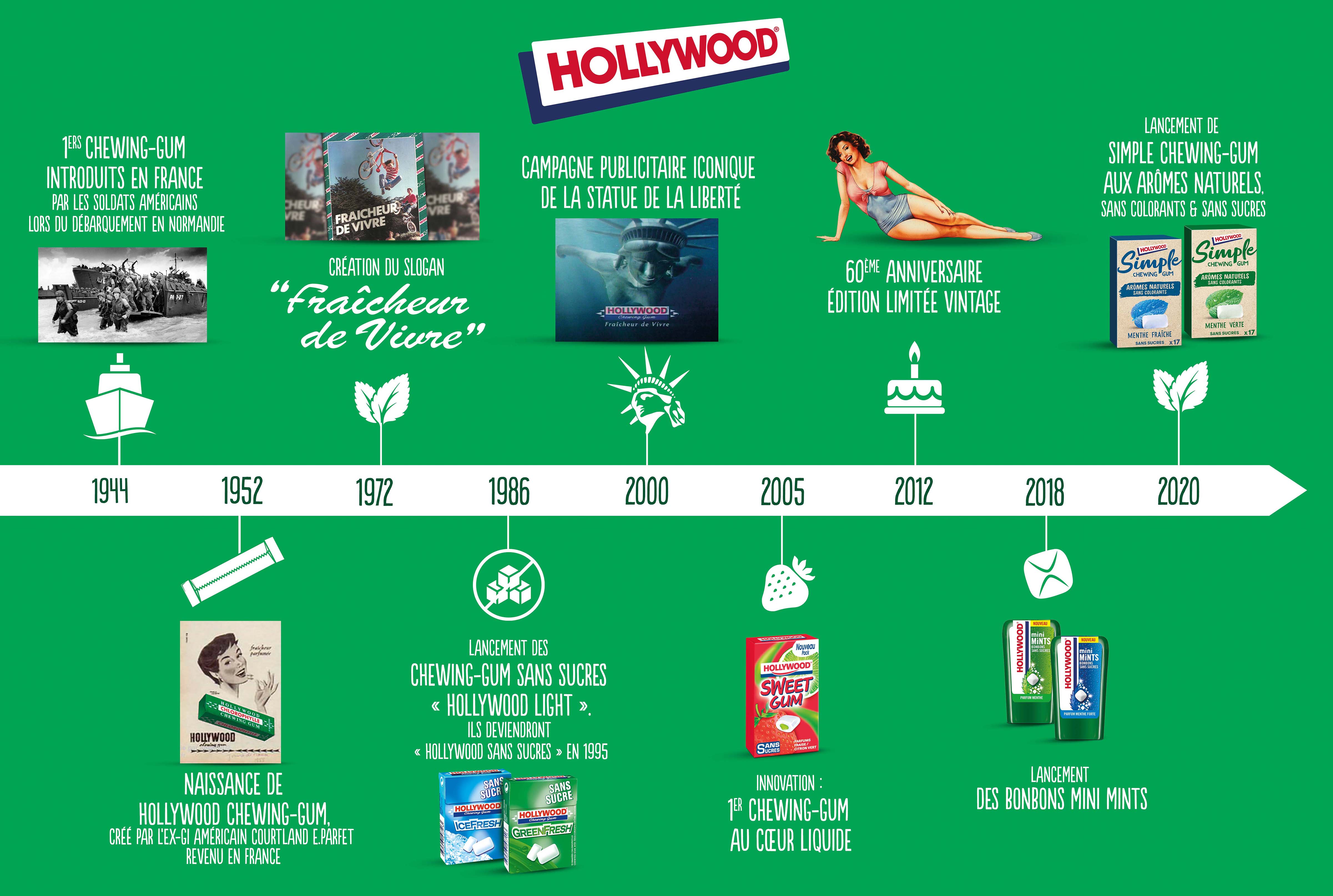 histoire marque hollywood