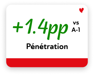 +1.4pp Pénétration  vs A-1