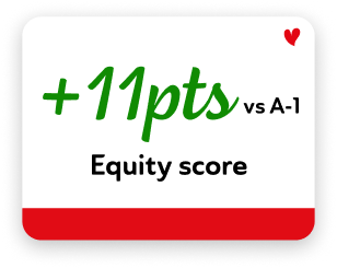 +11pts vs A-1 Equity score  