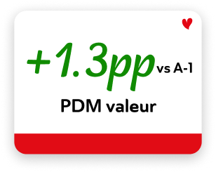 +1.3pp vs A-1  PDM valeur