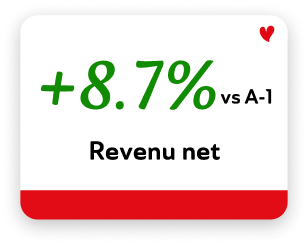+8.7%vs A-1 Revenu net