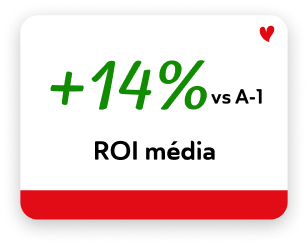 +14% O vS A-1  ROI média