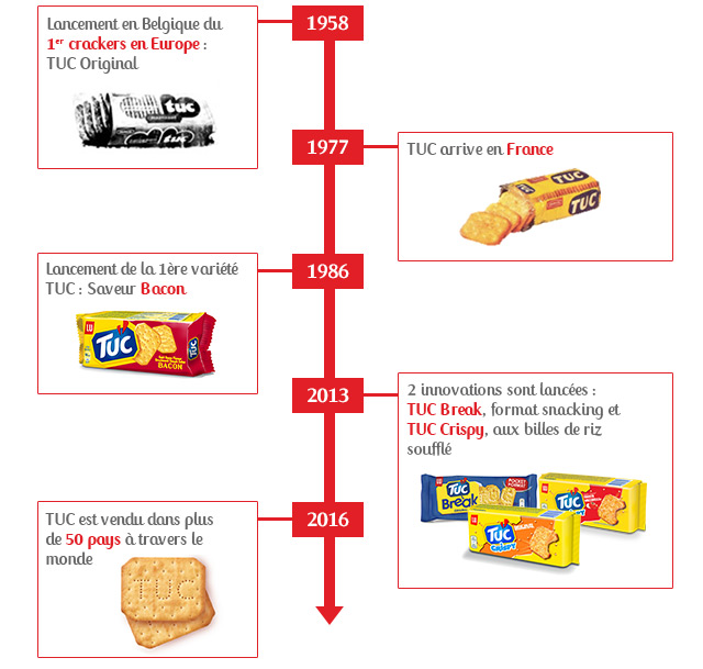 histoire tuc