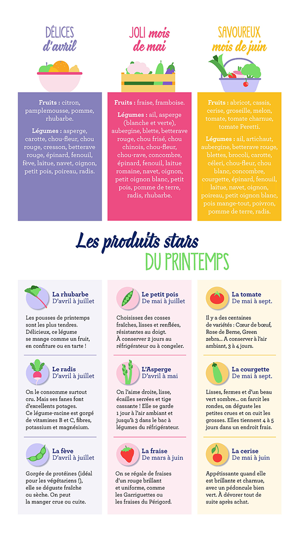 Infographie Fruits et légumes