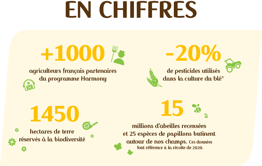 le programme harmony en chiffre