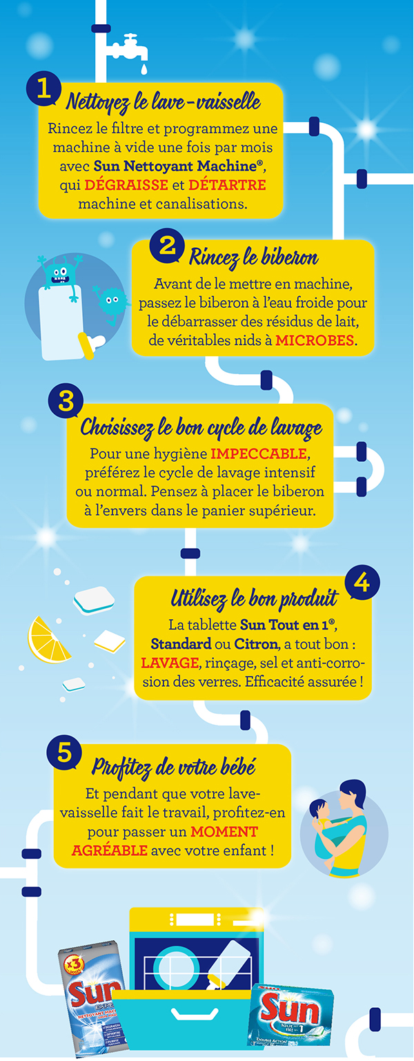 Infographie Sun