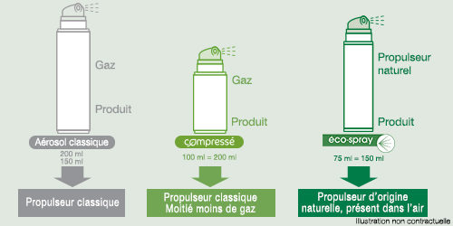 Comparatif déodorants aérosols classique, compressé, éco-spray